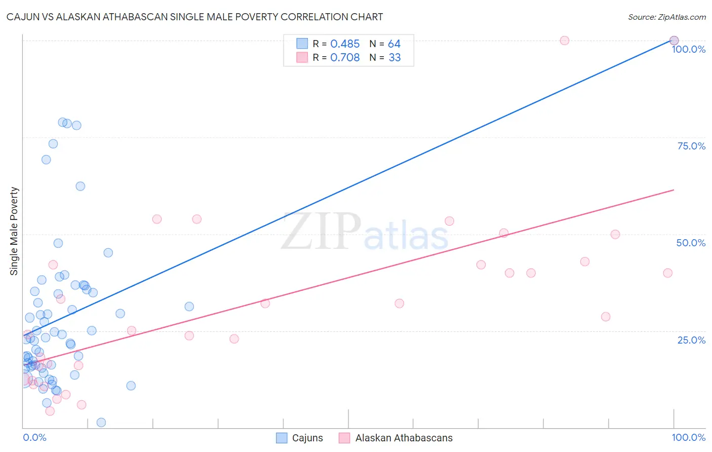 Cajun vs Alaskan Athabascan Single Male Poverty