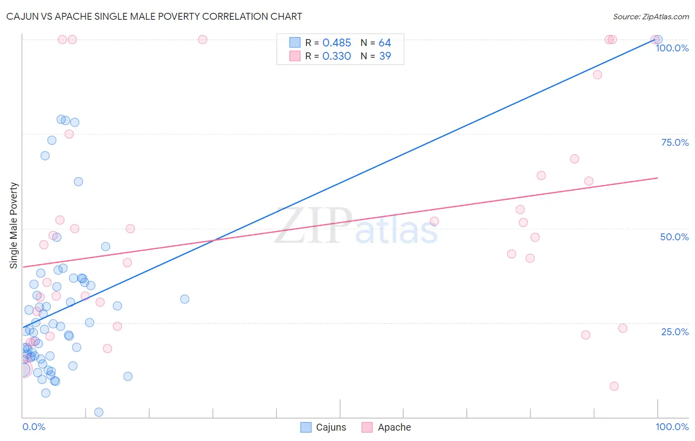 Cajun vs Apache Single Male Poverty