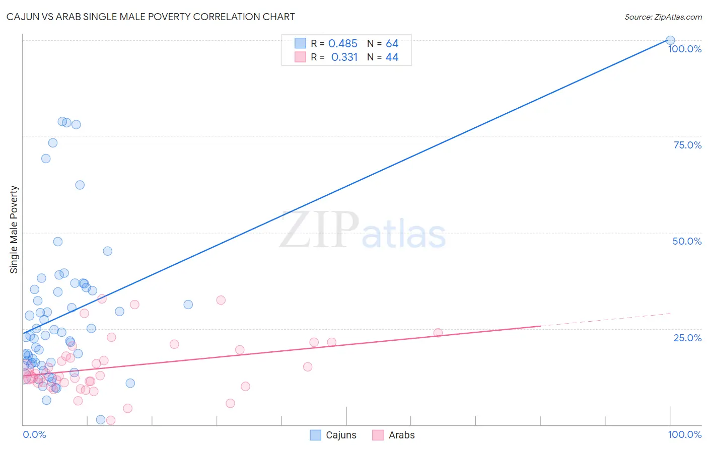 Cajun vs Arab Single Male Poverty