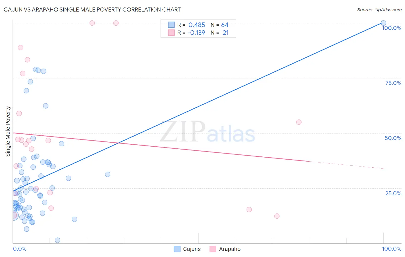 Cajun vs Arapaho Single Male Poverty