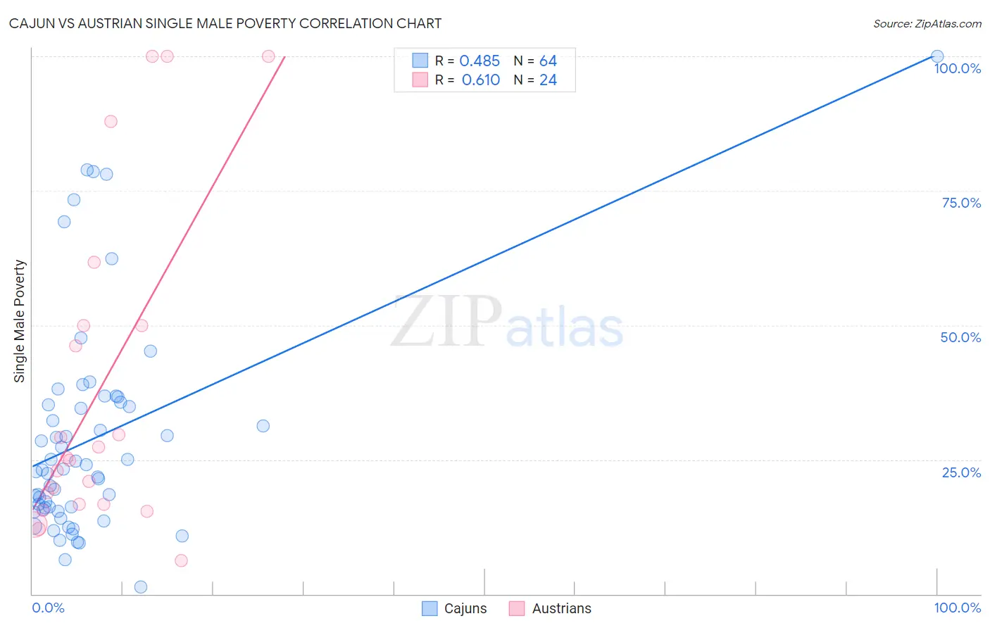 Cajun vs Austrian Single Male Poverty