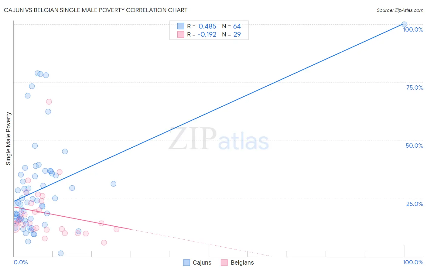 Cajun vs Belgian Single Male Poverty
