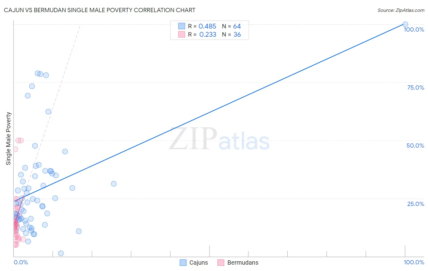Cajun vs Bermudan Single Male Poverty