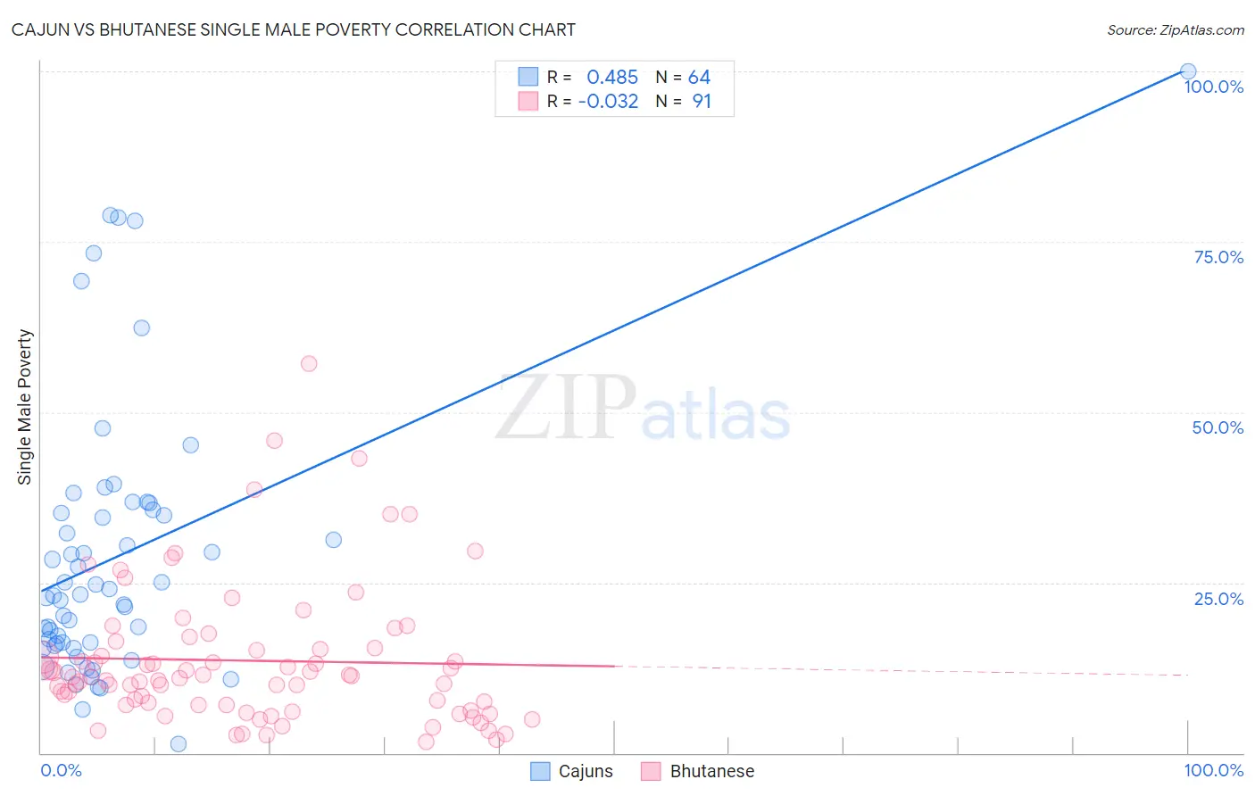 Cajun vs Bhutanese Single Male Poverty