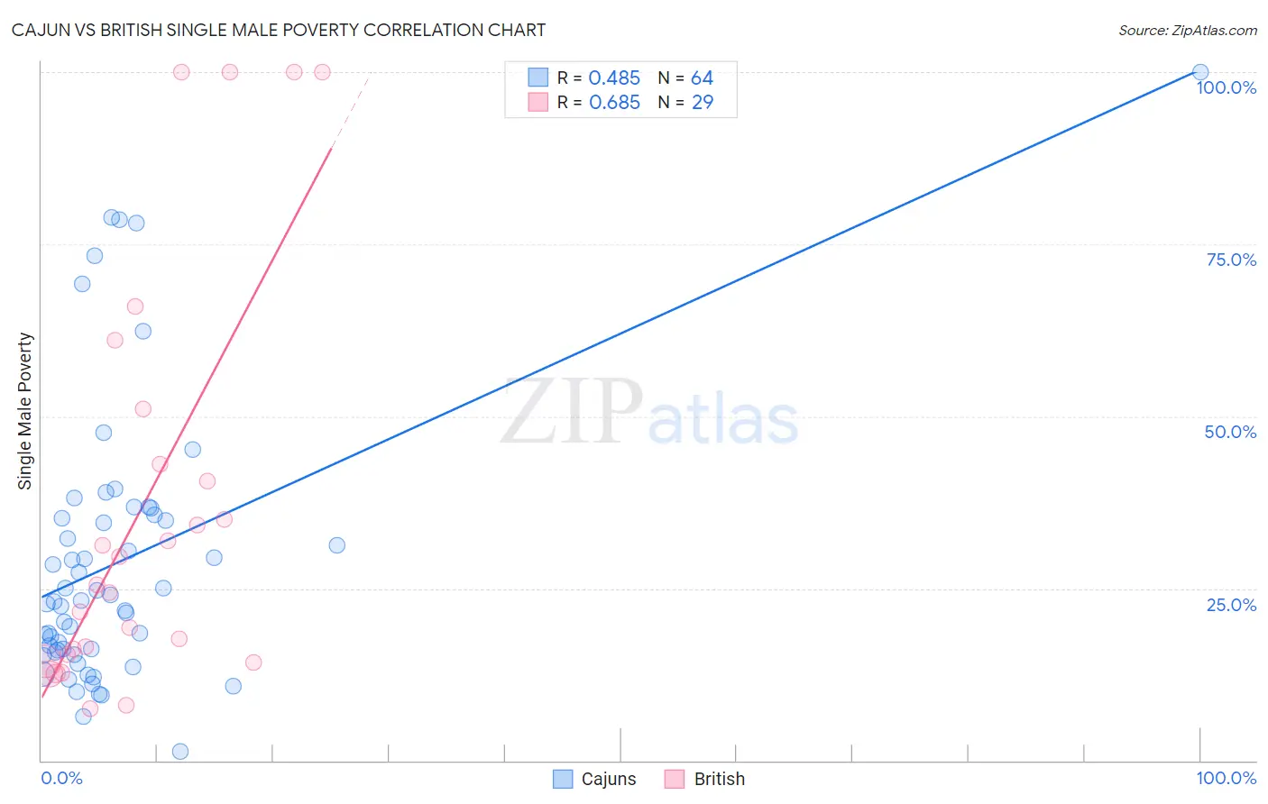 Cajun vs British Single Male Poverty