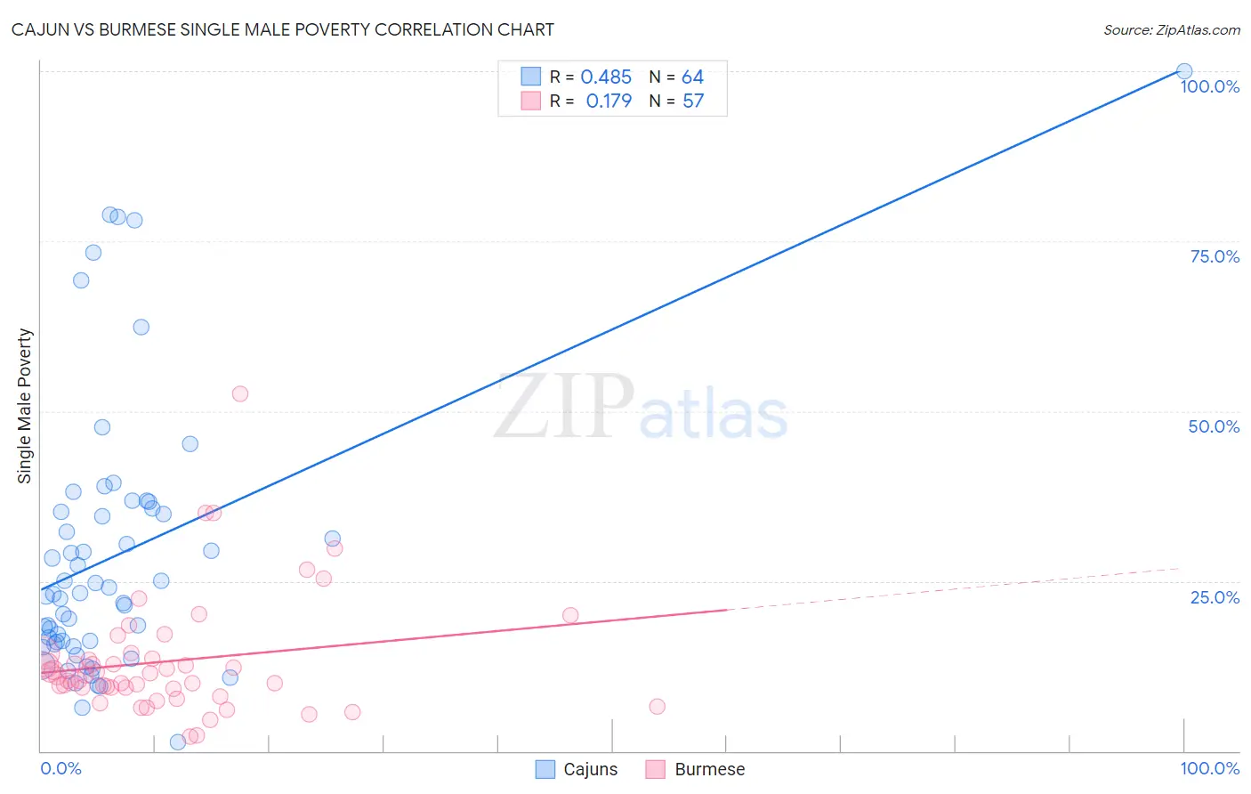 Cajun vs Burmese Single Male Poverty