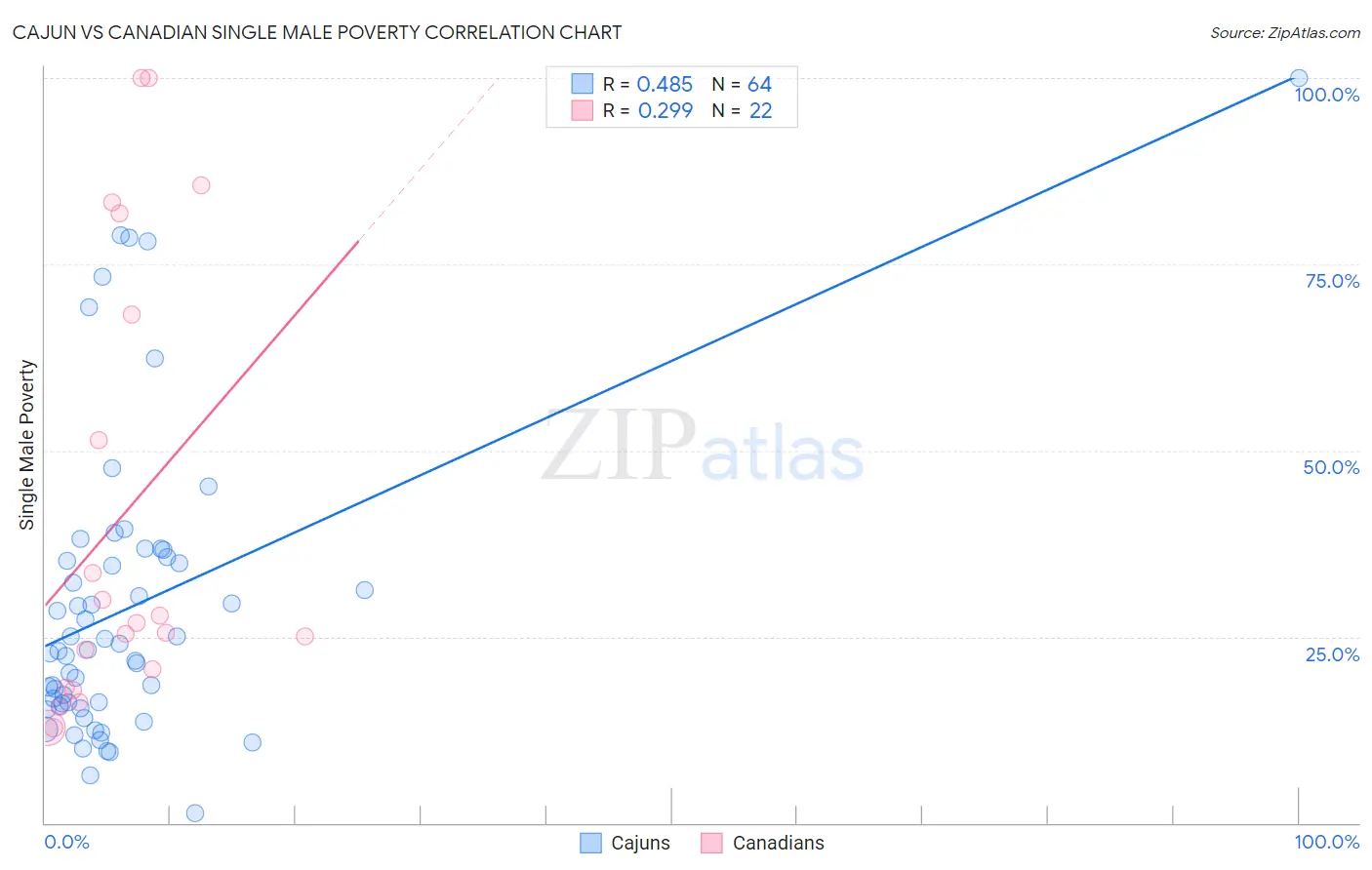 Cajun vs Canadian Single Male Poverty