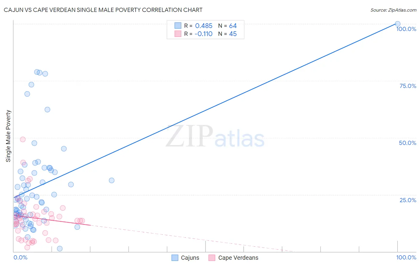 Cajun vs Cape Verdean Single Male Poverty