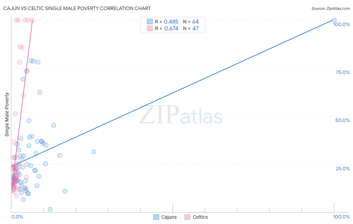 Cajun vs Celtic Single Male Poverty