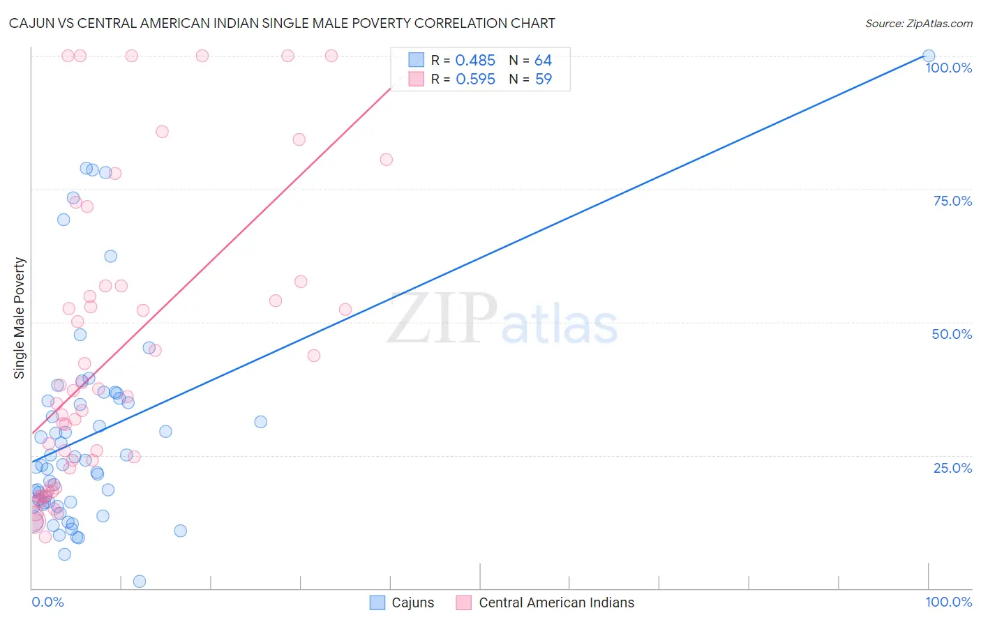 Cajun vs Central American Indian Single Male Poverty