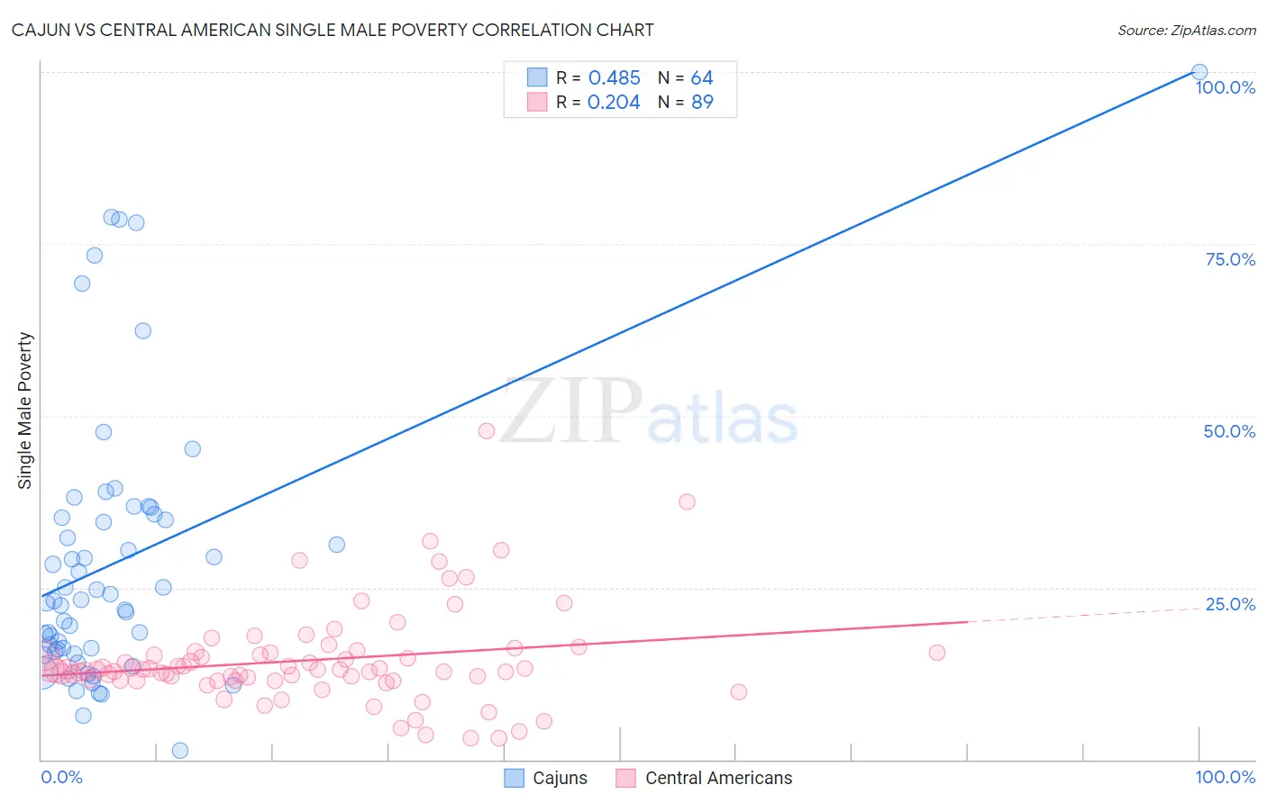 Cajun vs Central American Single Male Poverty