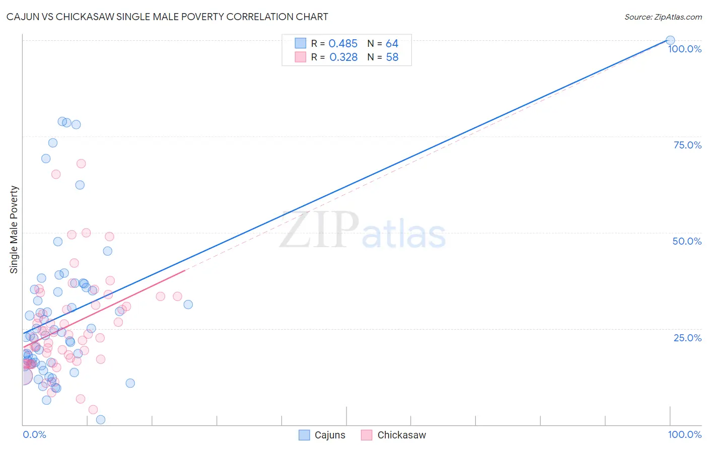 Cajun vs Chickasaw Single Male Poverty