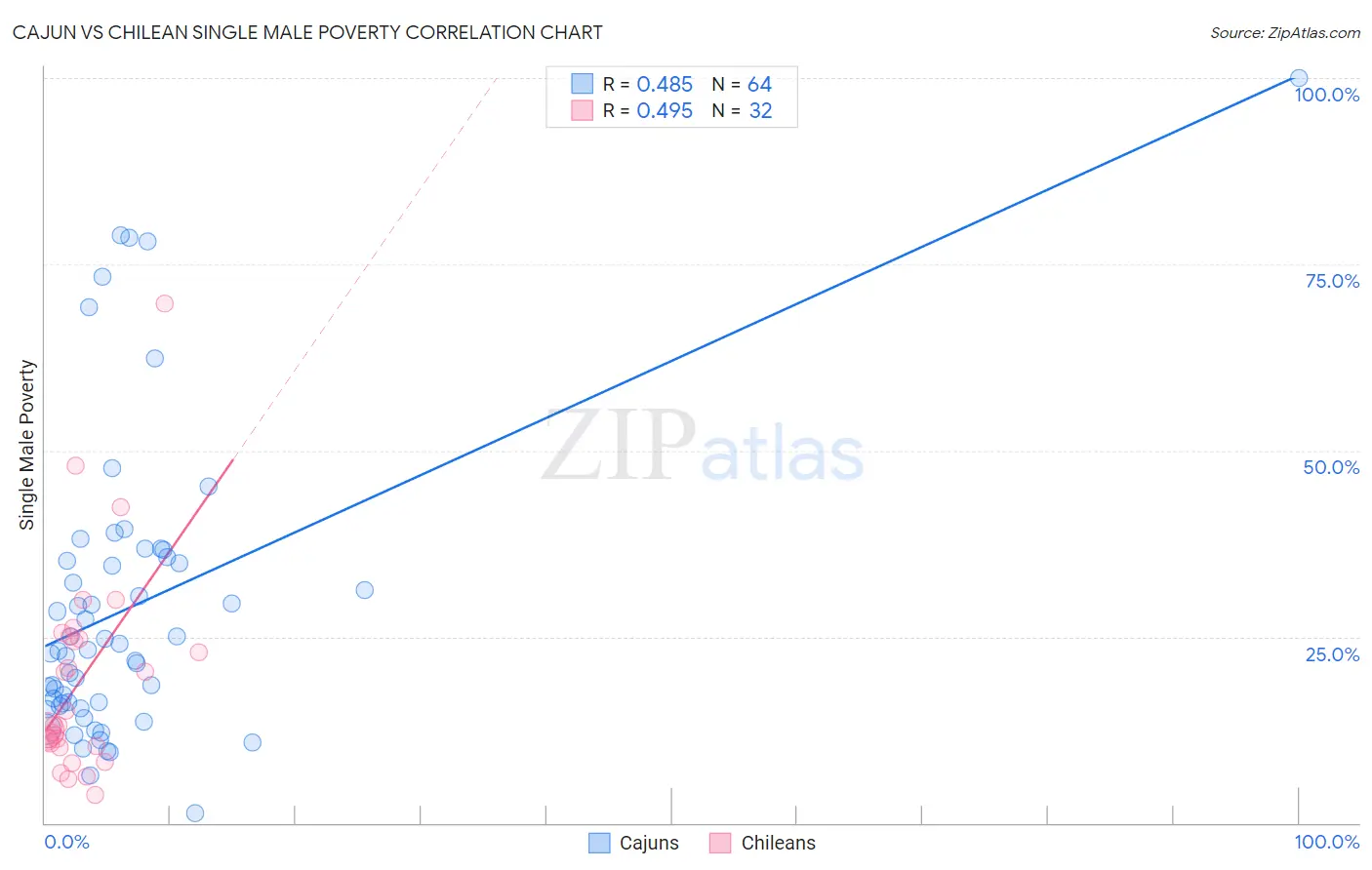 Cajun vs Chilean Single Male Poverty