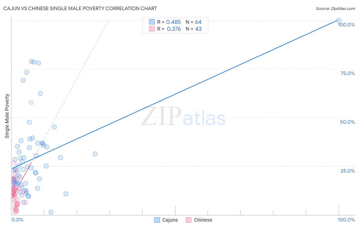 Cajun vs Chinese Single Male Poverty