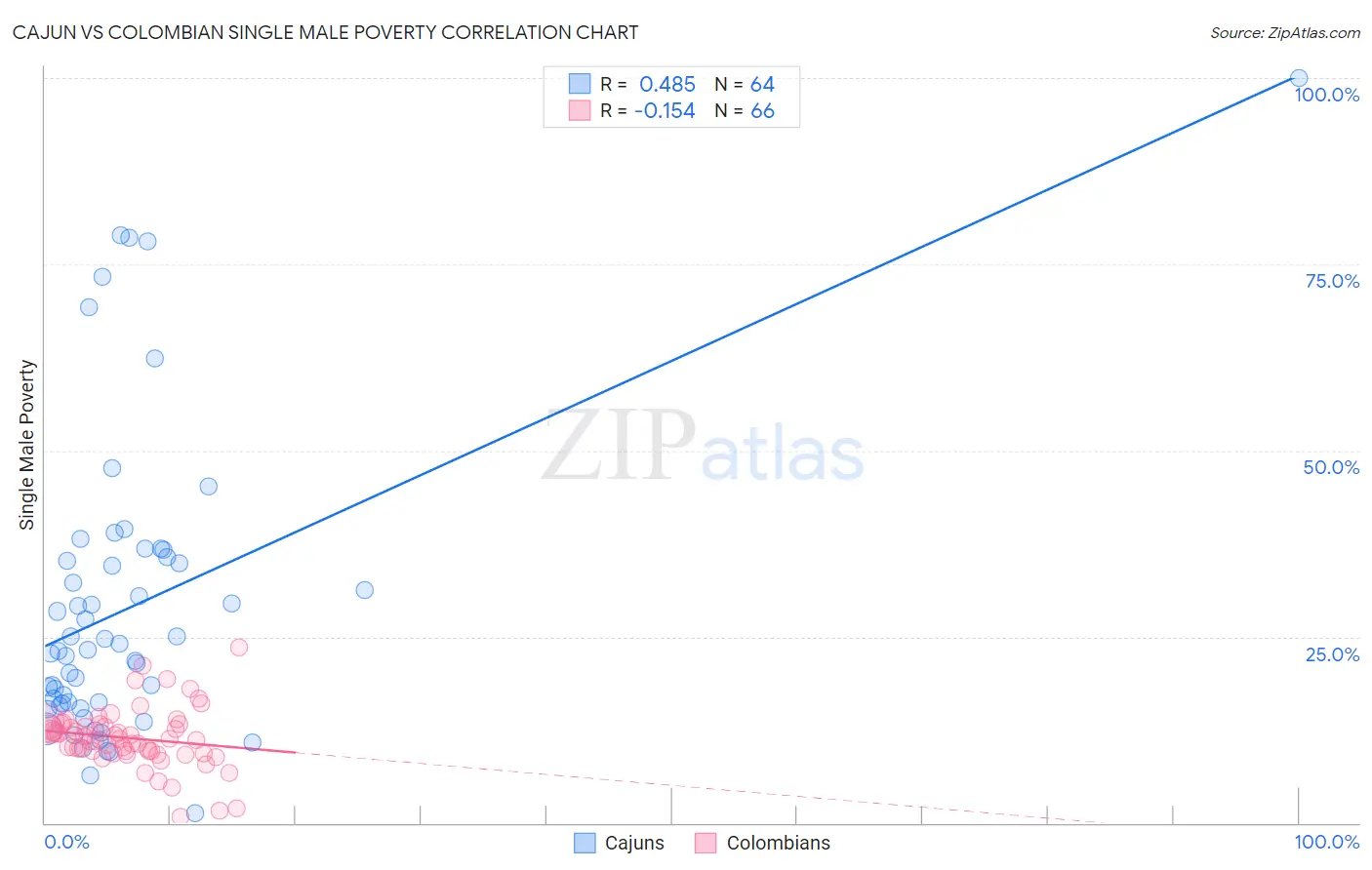 Cajun vs Colombian Single Male Poverty