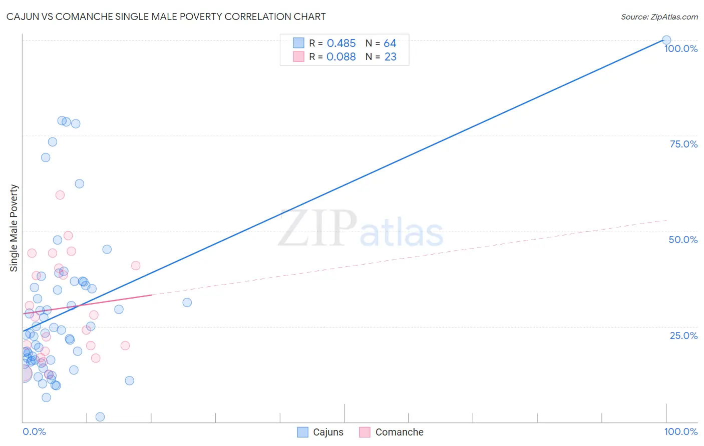 Cajun vs Comanche Single Male Poverty