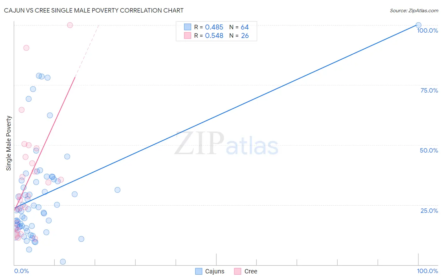 Cajun vs Cree Single Male Poverty