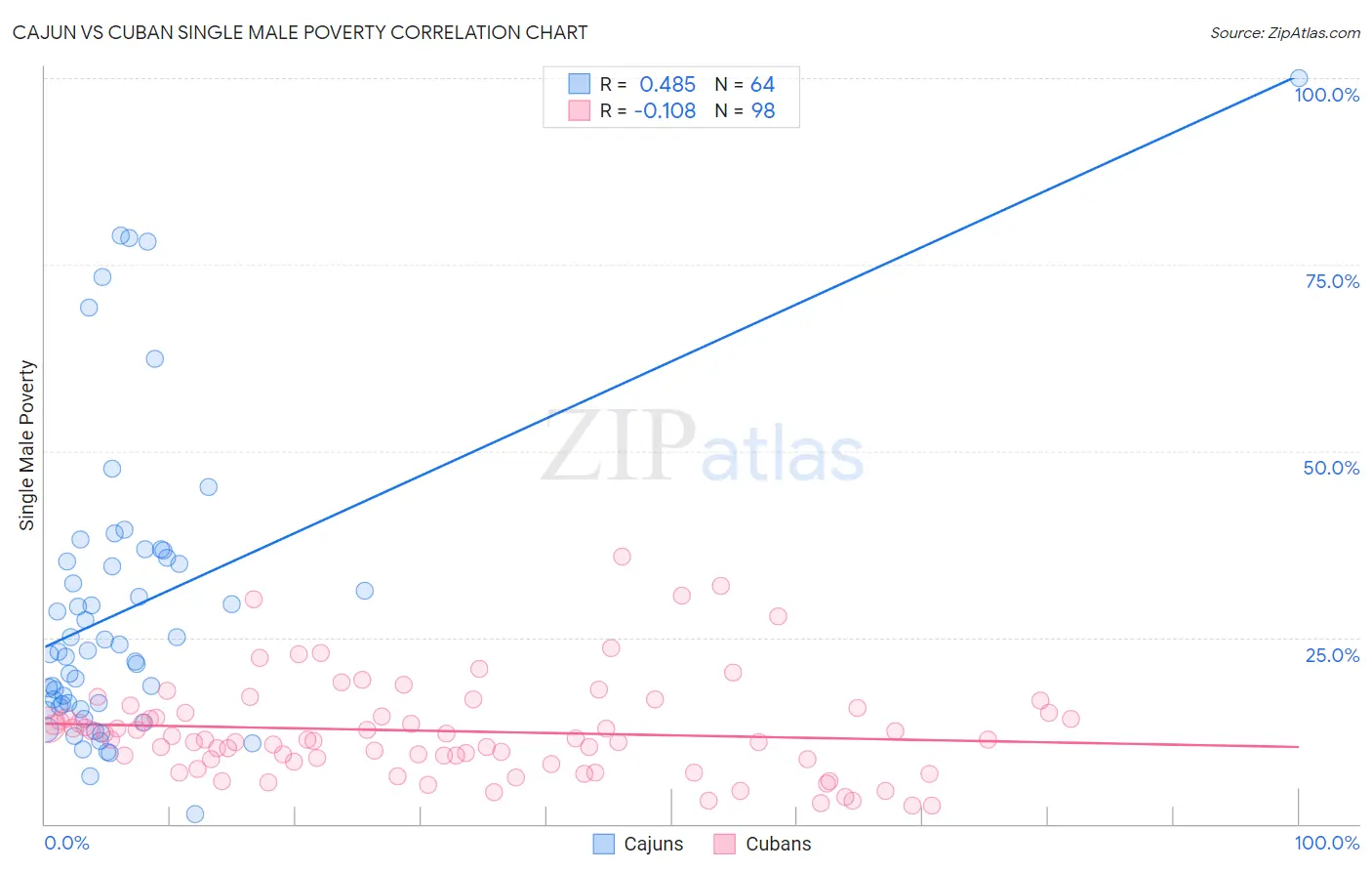 Cajun vs Cuban Single Male Poverty