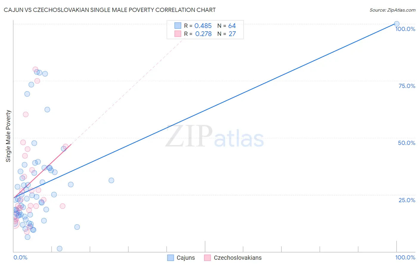 Cajun vs Czechoslovakian Single Male Poverty