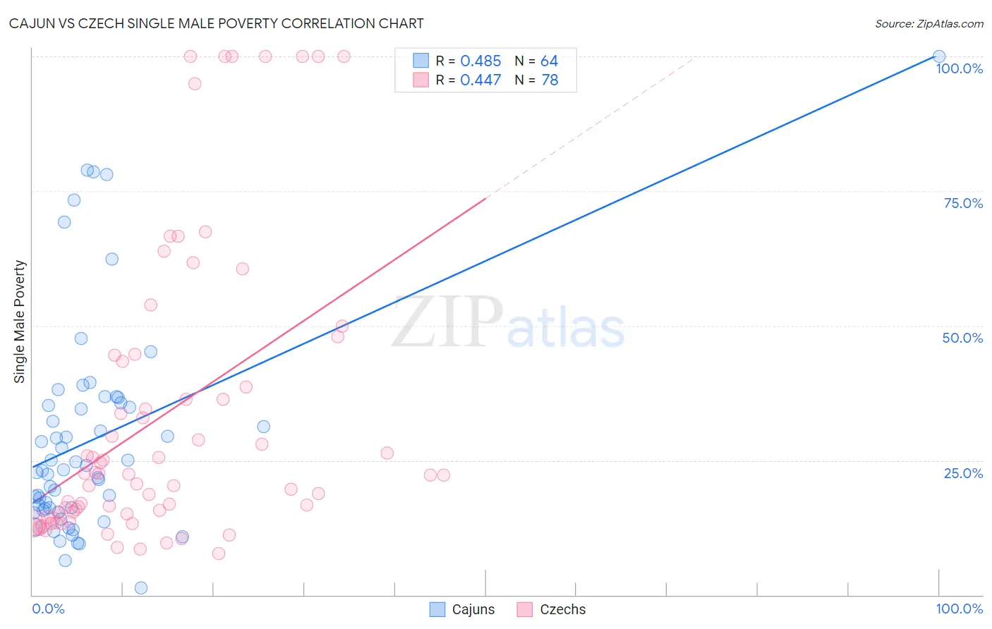 Cajun vs Czech Single Male Poverty