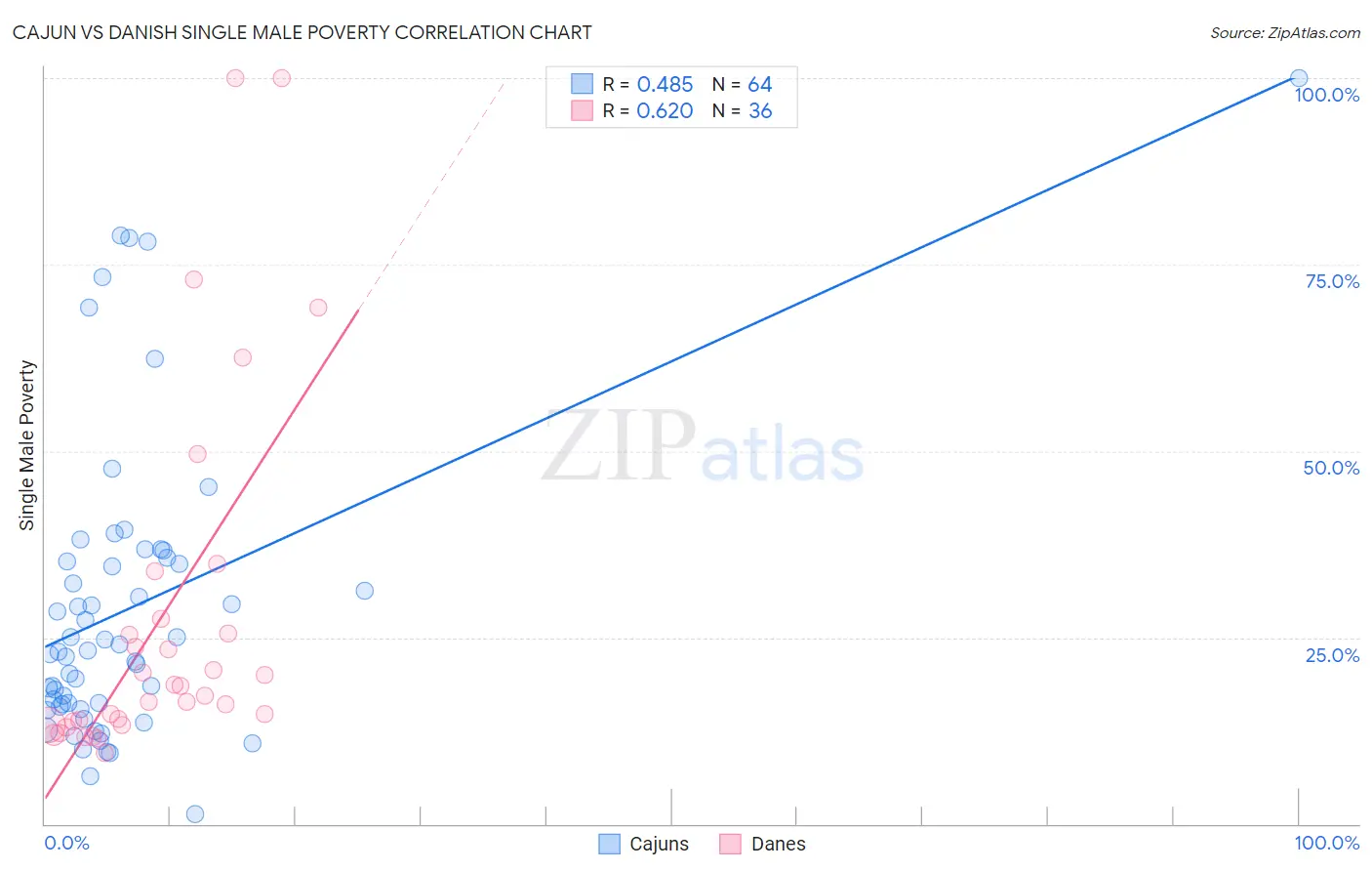 Cajun vs Danish Single Male Poverty