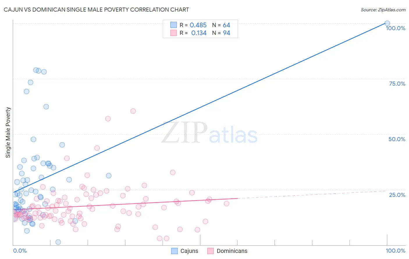 Cajun vs Dominican Single Male Poverty