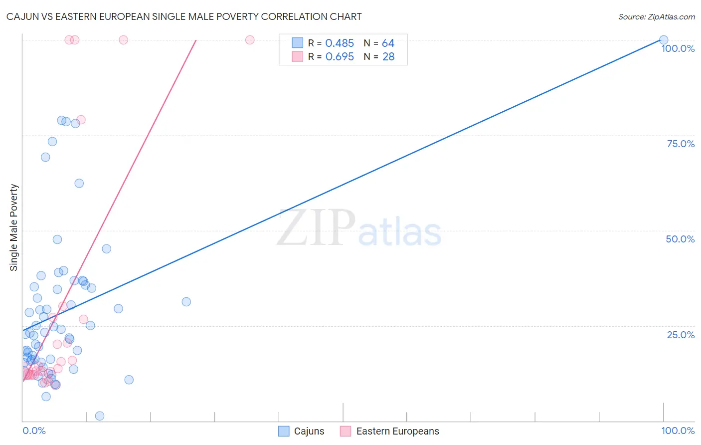Cajun vs Eastern European Single Male Poverty