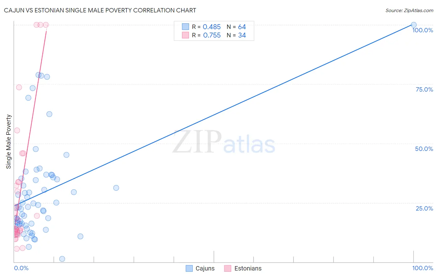 Cajun vs Estonian Single Male Poverty