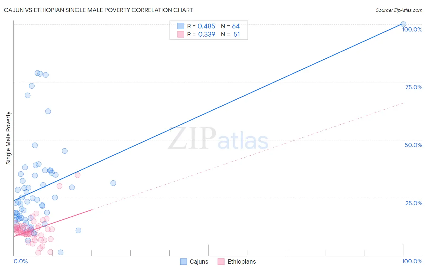 Cajun vs Ethiopian Single Male Poverty