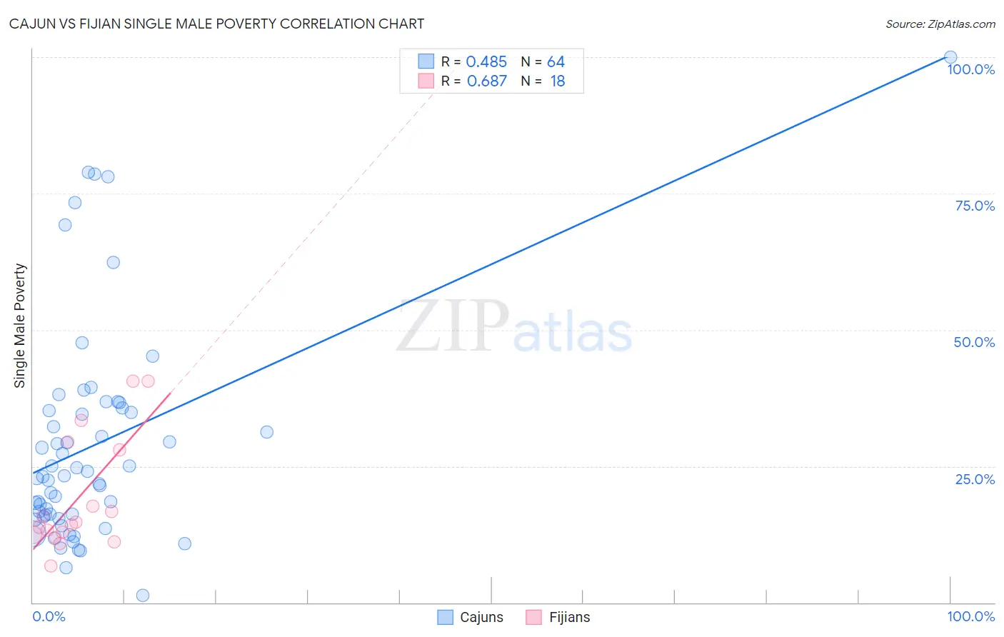 Cajun vs Fijian Single Male Poverty