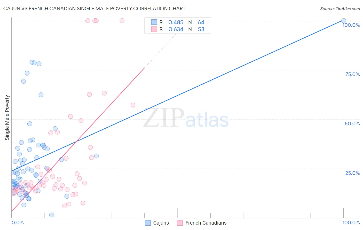 Cajun vs French Canadian Single Male Poverty