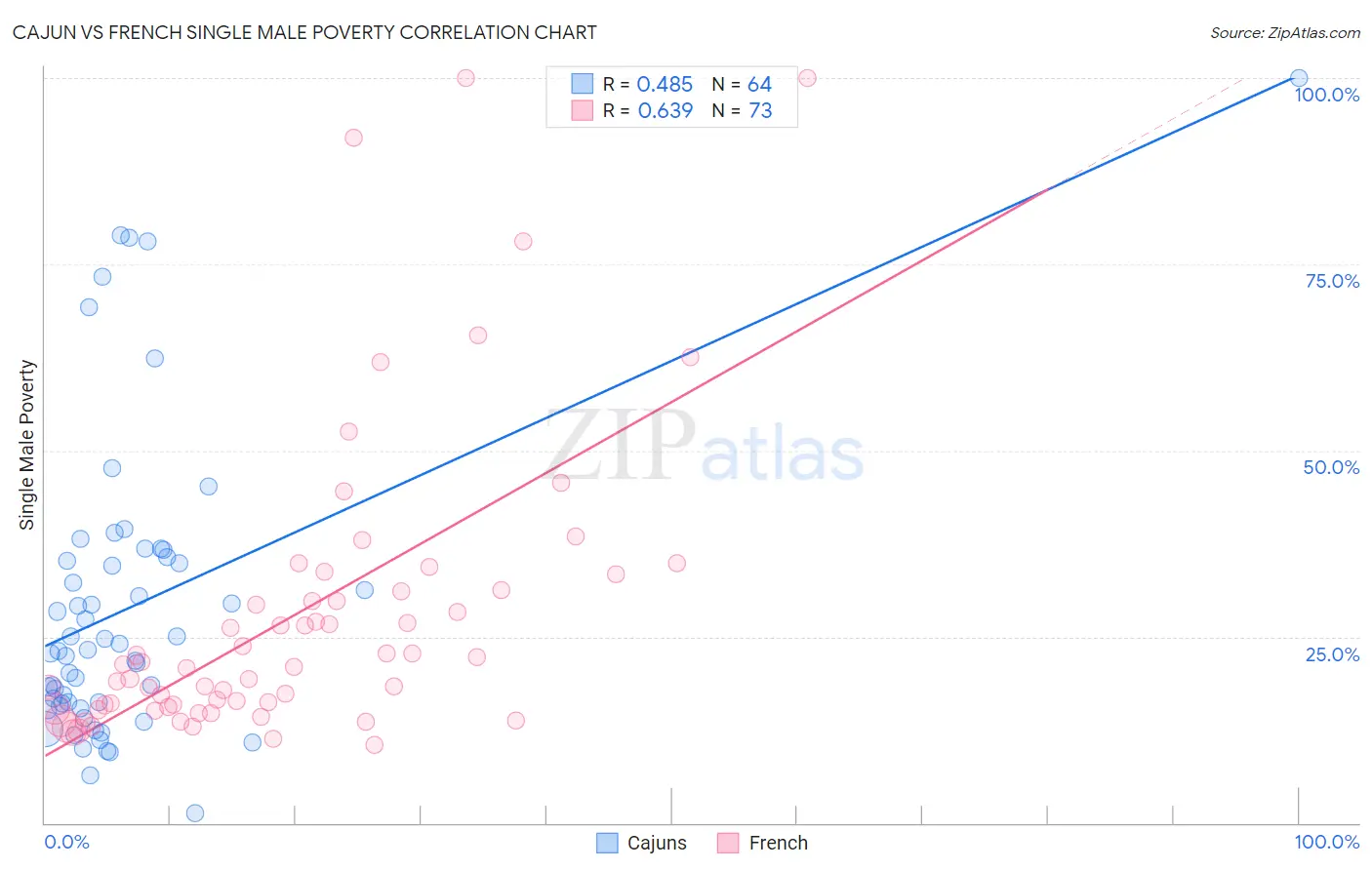 Cajun vs French Single Male Poverty