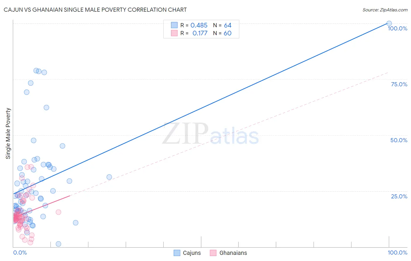 Cajun vs Ghanaian Single Male Poverty