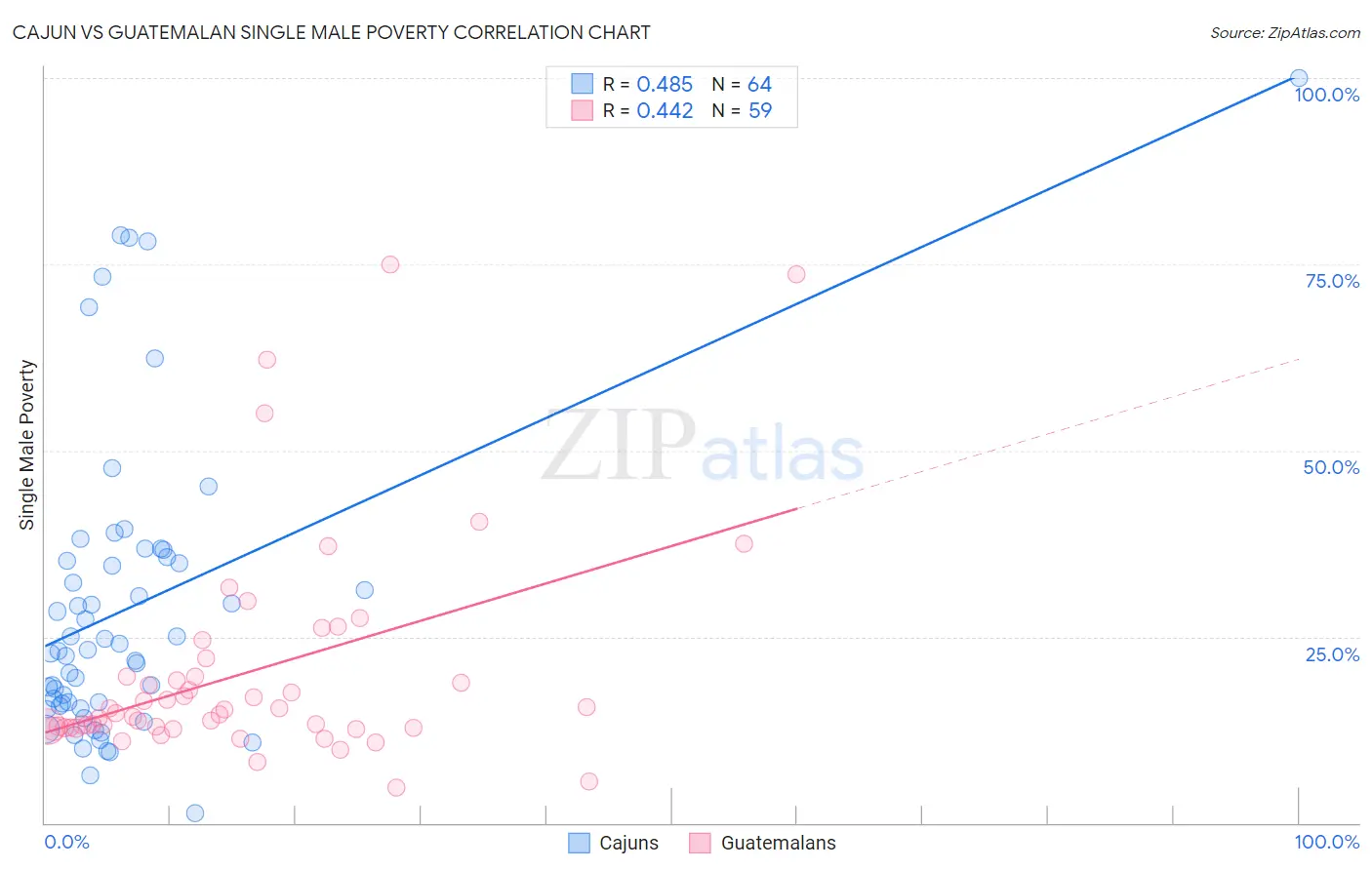 Cajun vs Guatemalan Single Male Poverty
