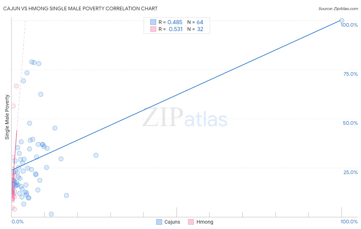 Cajun vs Hmong Single Male Poverty