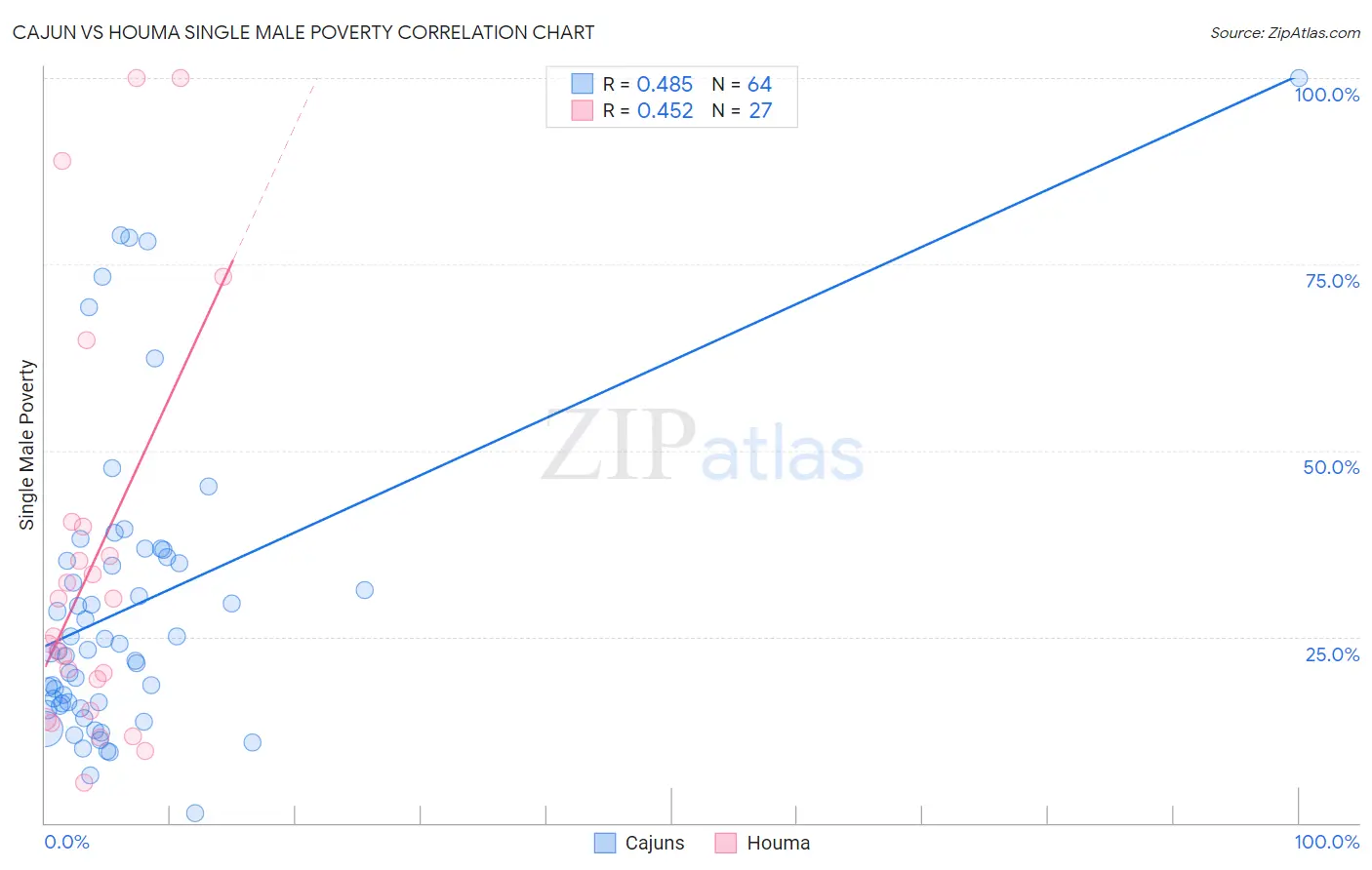 Cajun vs Houma Single Male Poverty