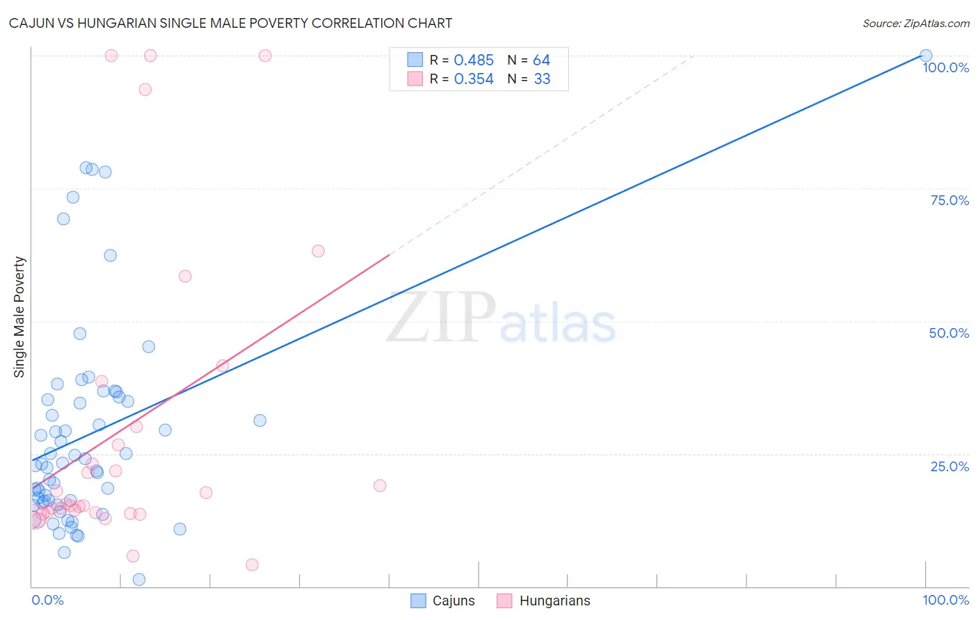 Cajun vs Hungarian Single Male Poverty
