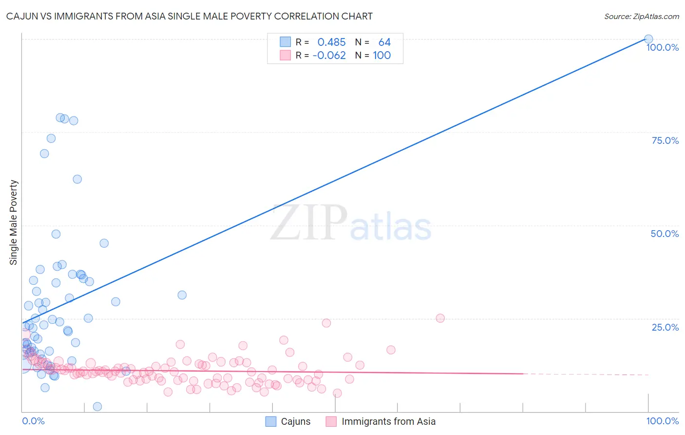Cajun vs Immigrants from Asia Single Male Poverty