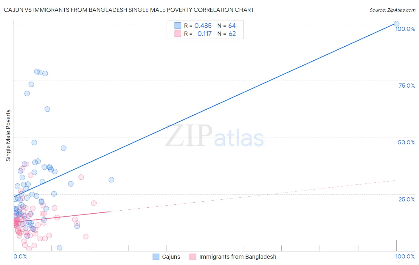 Cajun vs Immigrants from Bangladesh Single Male Poverty