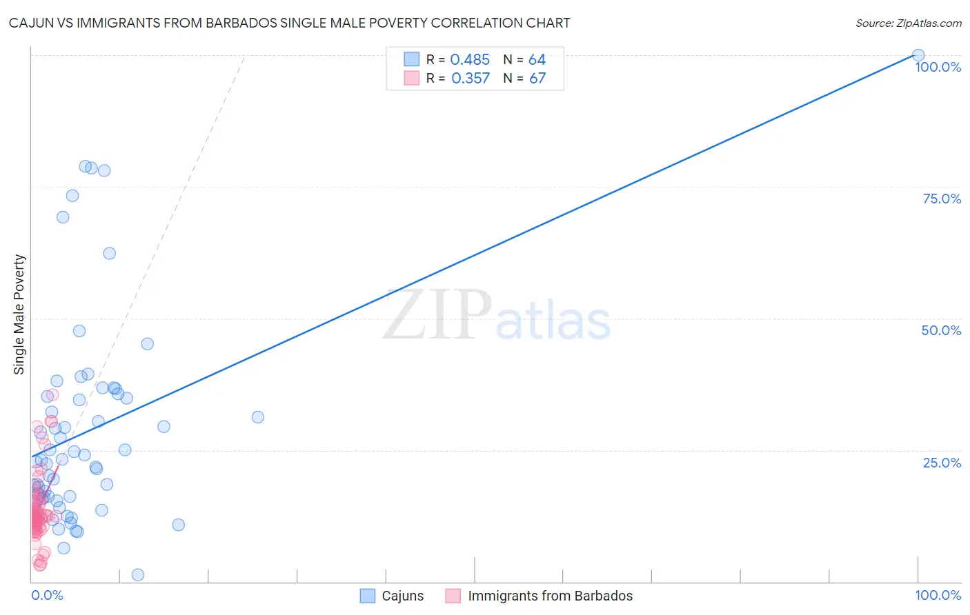 Cajun vs Immigrants from Barbados Single Male Poverty
