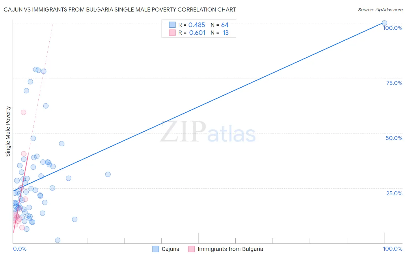 Cajun vs Immigrants from Bulgaria Single Male Poverty