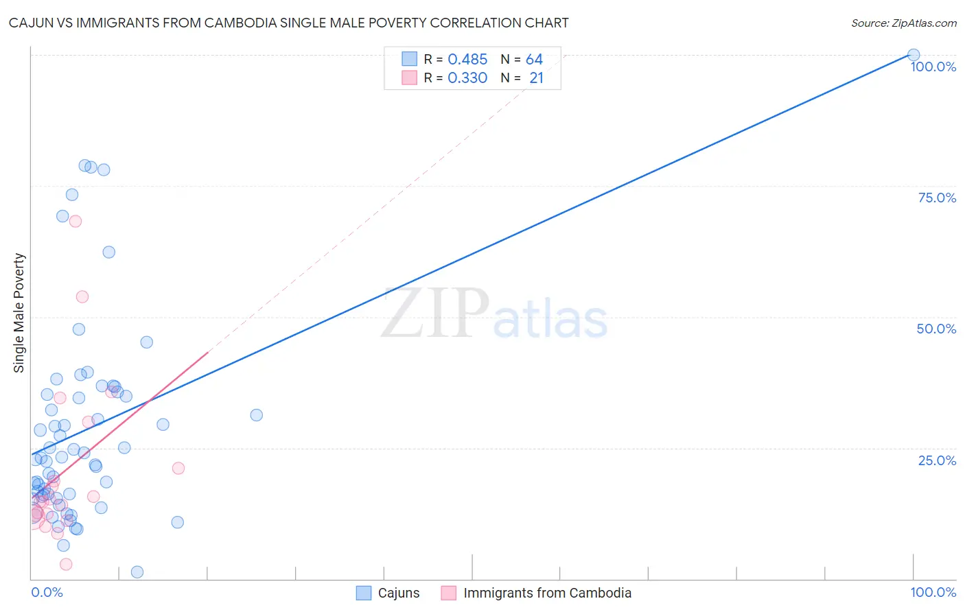 Cajun vs Immigrants from Cambodia Single Male Poverty