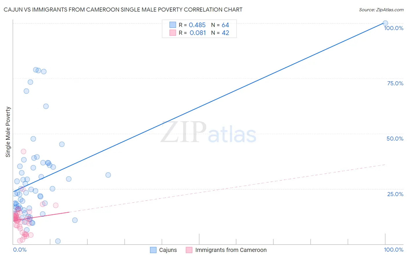 Cajun vs Immigrants from Cameroon Single Male Poverty