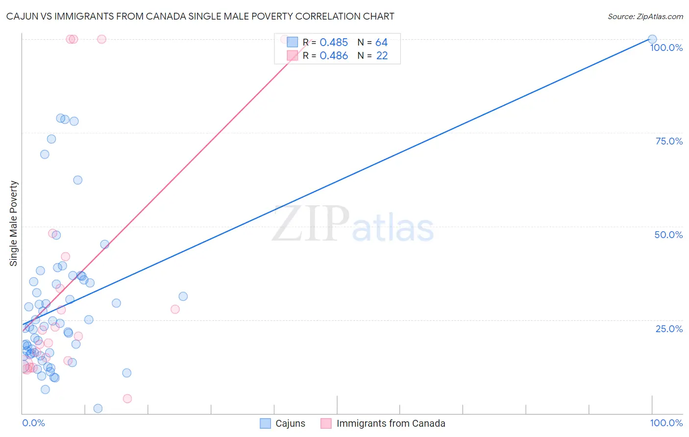Cajun vs Immigrants from Canada Single Male Poverty