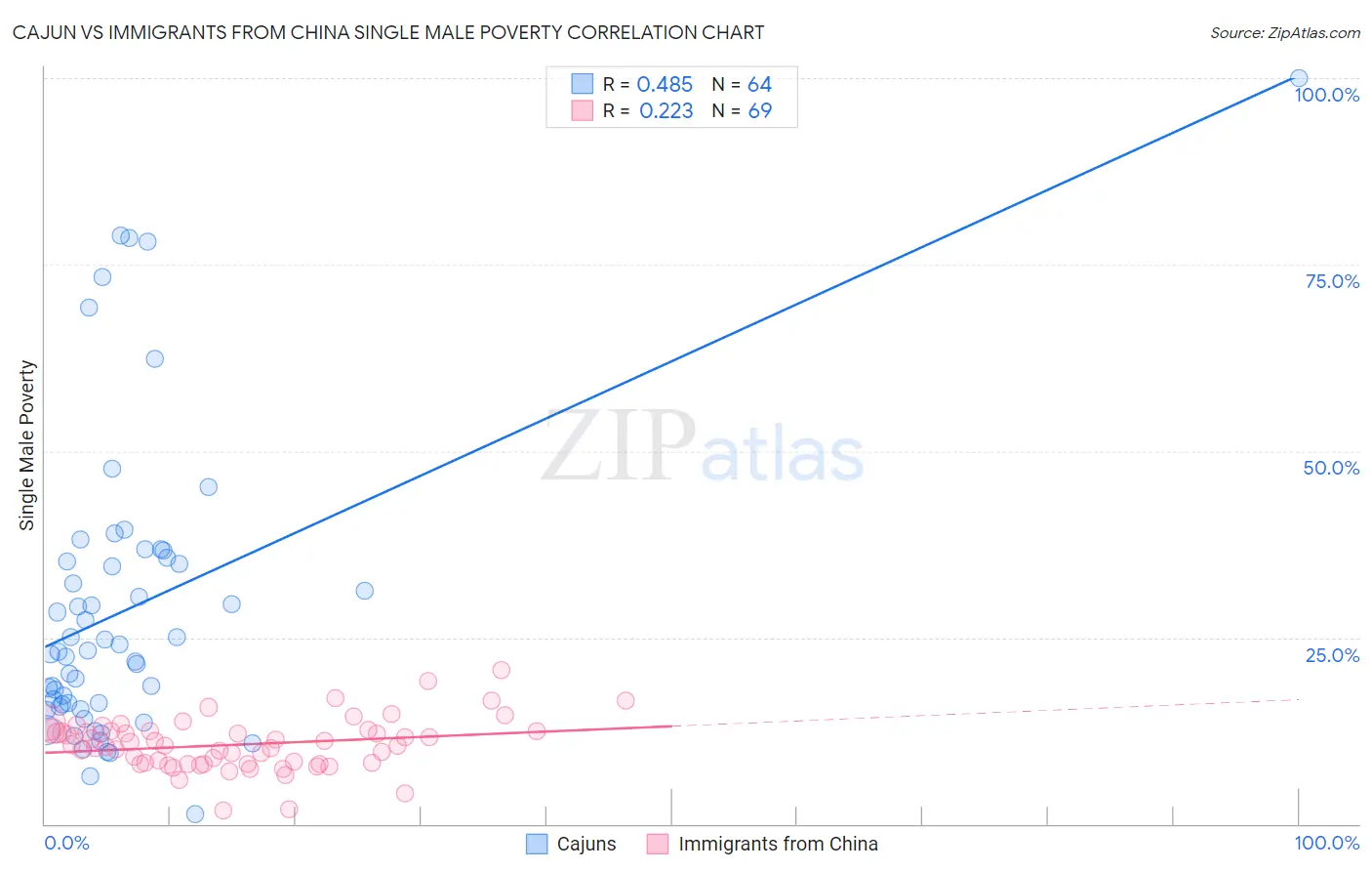 Cajun vs Immigrants from China Single Male Poverty