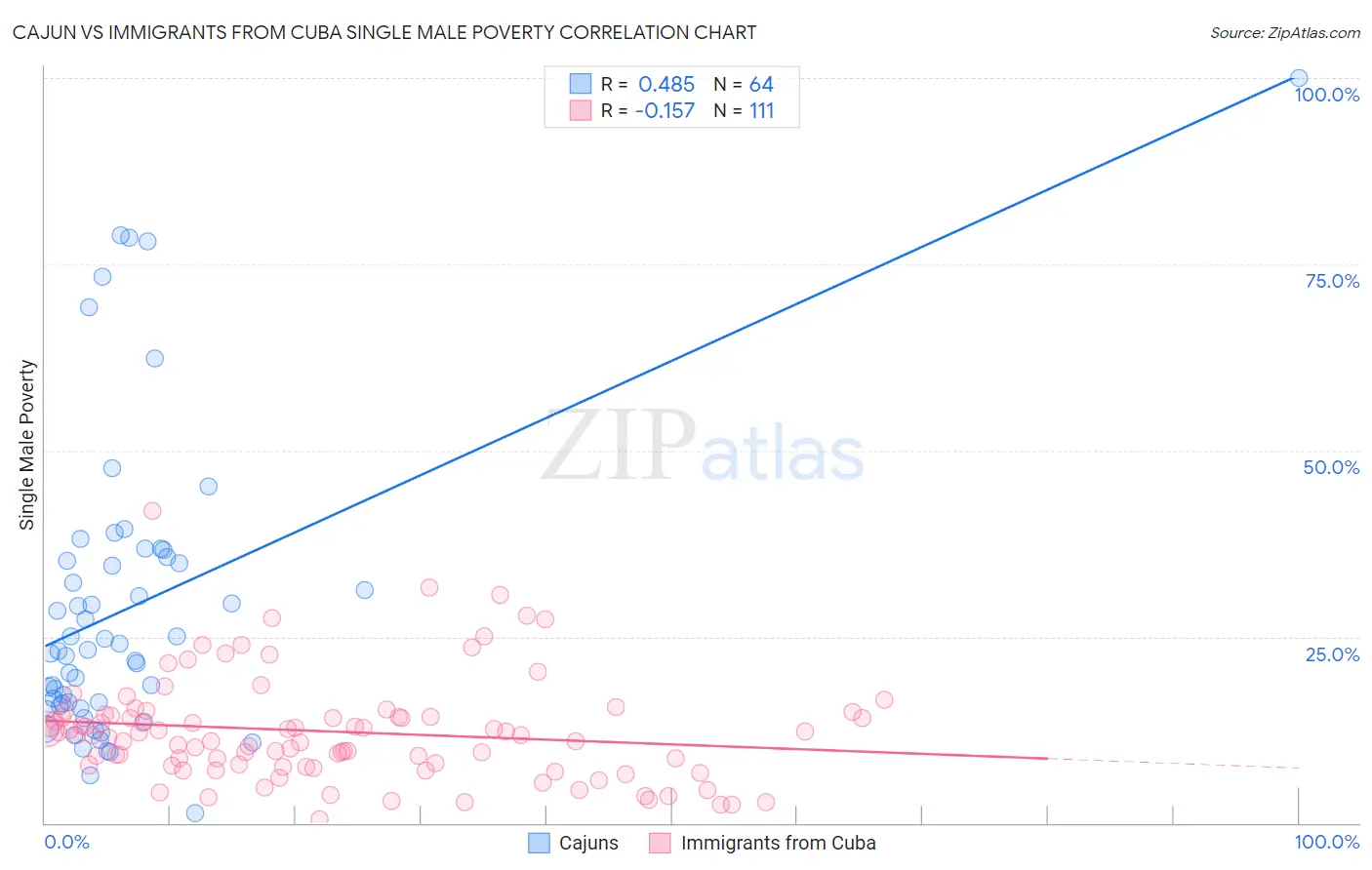 Cajun vs Immigrants from Cuba Single Male Poverty