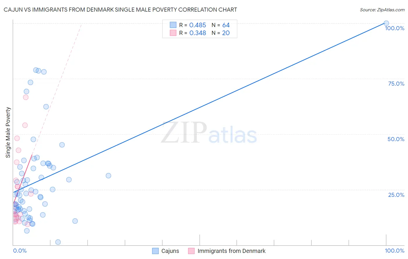 Cajun vs Immigrants from Denmark Single Male Poverty