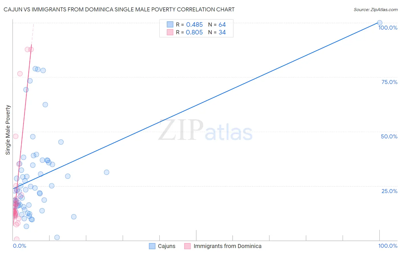 Cajun vs Immigrants from Dominica Single Male Poverty