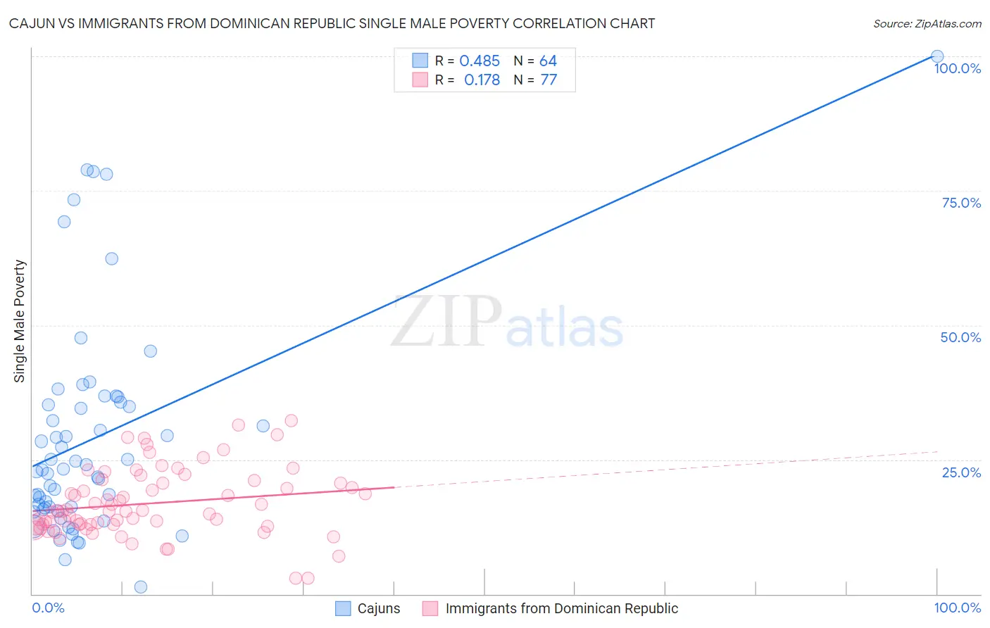 Cajun vs Immigrants from Dominican Republic Single Male Poverty