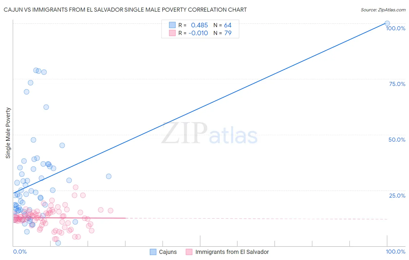 Cajun vs Immigrants from El Salvador Single Male Poverty